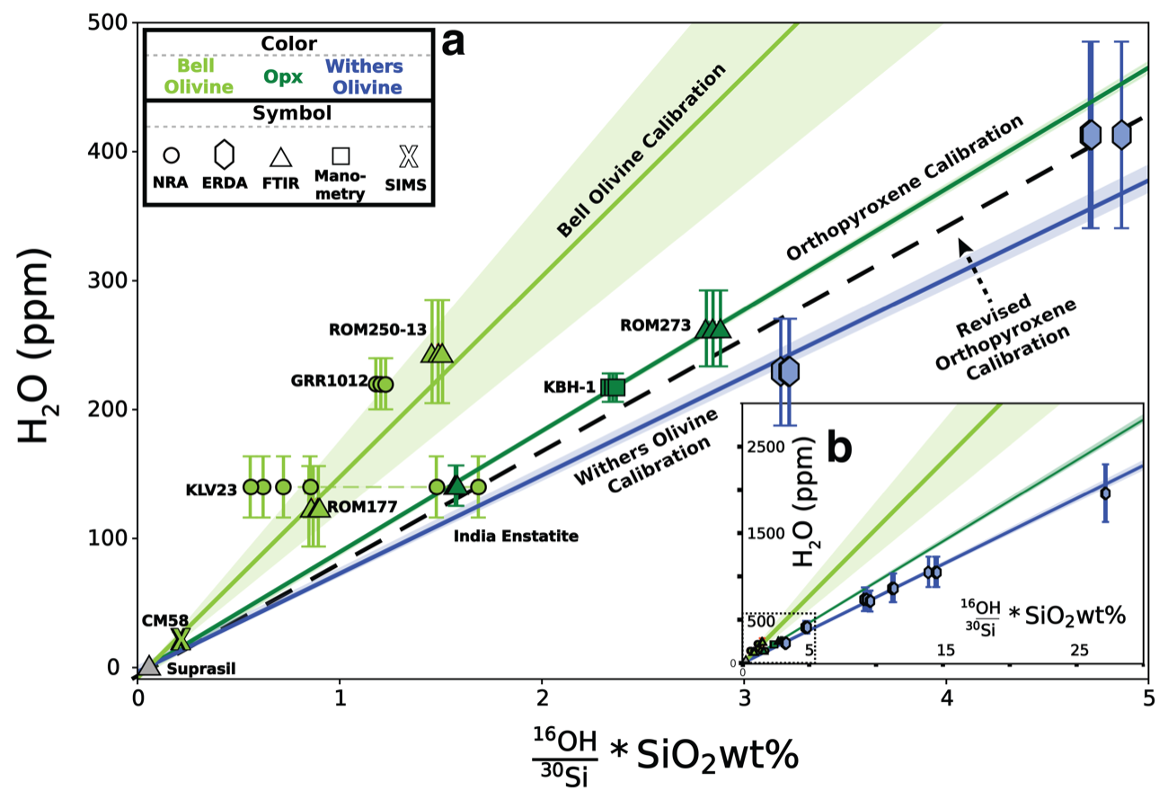 Calibration plot of H2O concentration against SIMS ion ratio. The light green Bell olivine line is about twice as steep as the blue Withers olivine line, with orthopyroxene lines between them